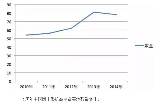 歷年中國風(fēng)電整機(jī)商制造基地數(shù)量變化表