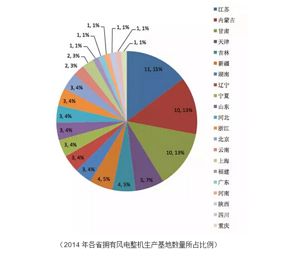 各省擁有風(fēng)電整機(jī)生產(chǎn)基地數(shù)量所占比例